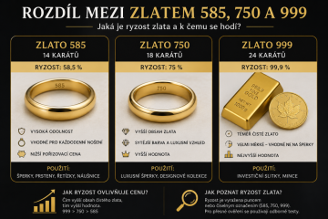 Jaký je rozdíl mezi zlatem 585, 750 a 999? Průvodce ryzostí zlata
